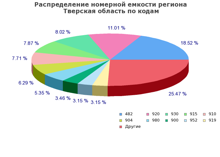 Процентное распределение номерной емкости региона Тверская область по кодам