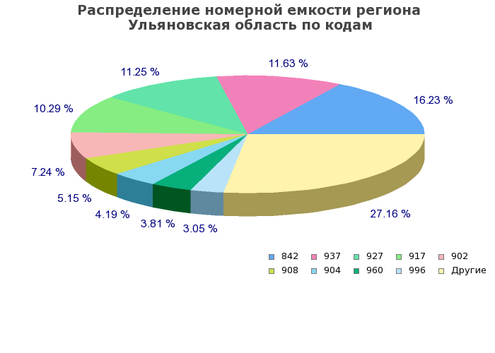 Процентное распределение номерной емкости региона Ульяновская область по кодам