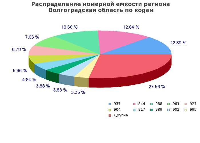 Процентное распределение номерной емкости региона Волгоградская область по кодам