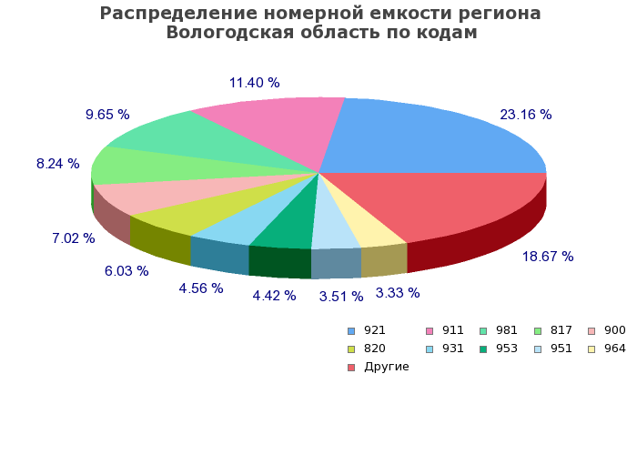 Процентное распределение номерной емкости региона Вологодская область по кодам
