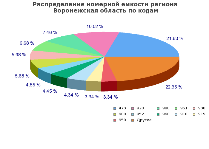 Процентное распределение номерной емкости региона Воронежская область по кодам