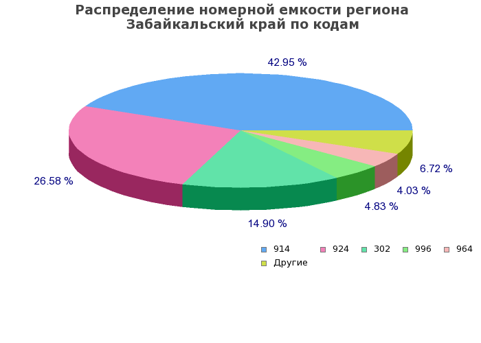 Процентное распределение номерной емкости региона Забайкальский край по кодам