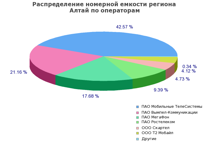 Процентное распределение номерной емкости региона Алтай по операторам связи