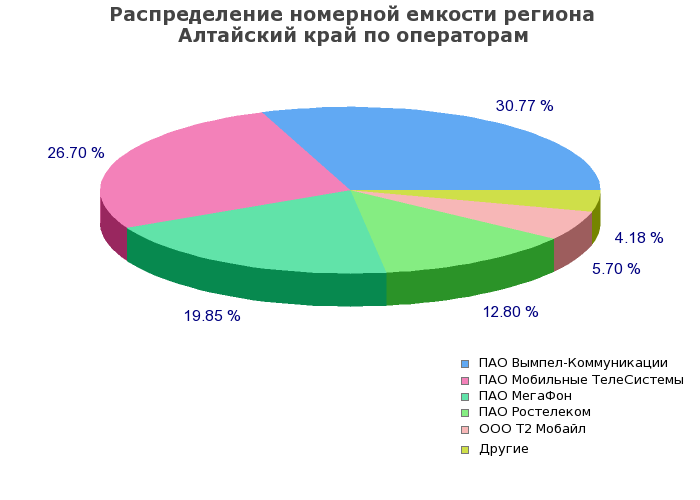 Процентное распределение номерной емкости региона Алтайский край по операторам связи