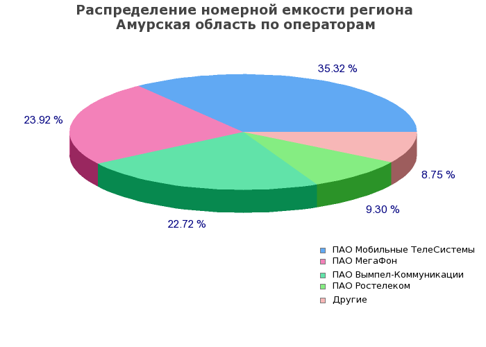 Процентное распределение номерной емкости региона Амурская область по операторам связи
