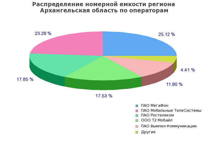 Процентное распределение номерной емкости региона Архангельская область по операторам связи