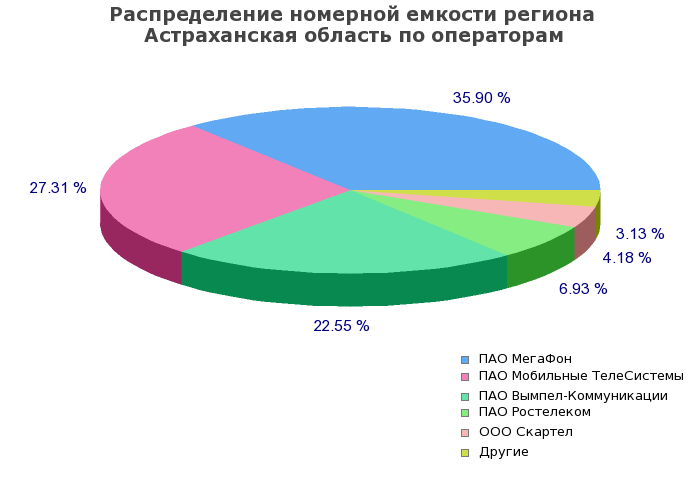 Процентное распределение номерной емкости региона Астраханская область по операторам связи