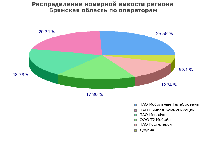 Процентное распределение номерной емкости региона Брянская область по операторам связи