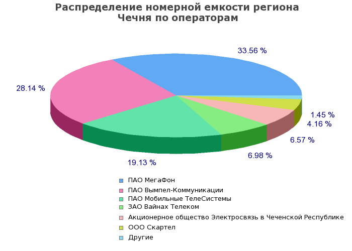 Процентное распределение номерной емкости региона Чечня по операторам связи