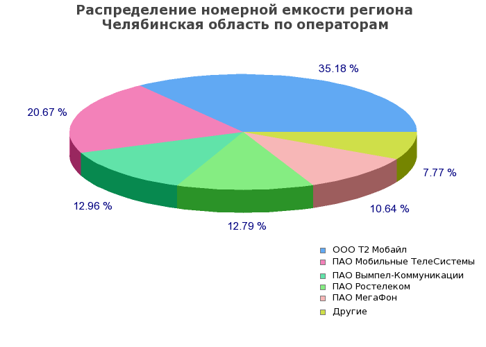 Процентное распределение номерной емкости региона Челябинская область по операторам связи
