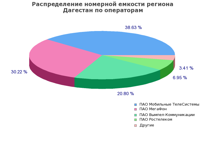 Процентное распределение номерной емкости региона Дагестан по операторам связи