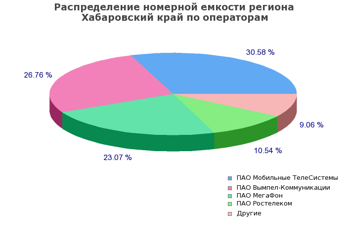 Процентное распределение номерной емкости региона Хабаровский край по операторам связи