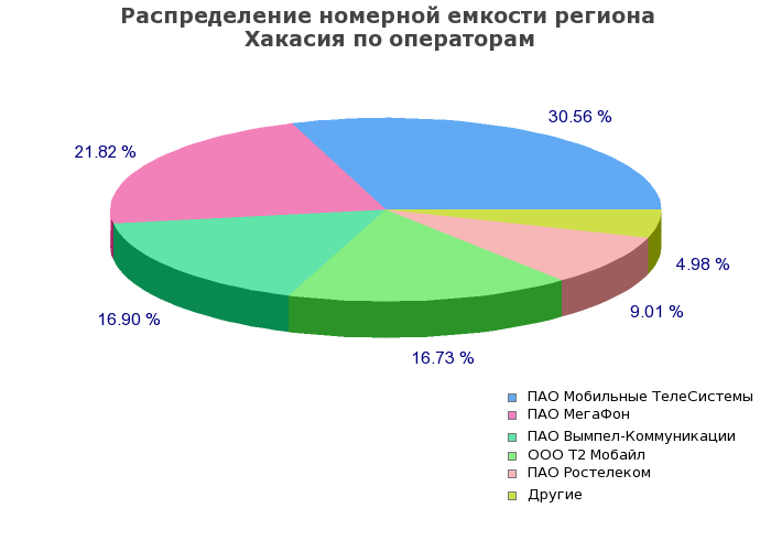 Процентное распределение номерной емкости региона Хакасия по операторам связи