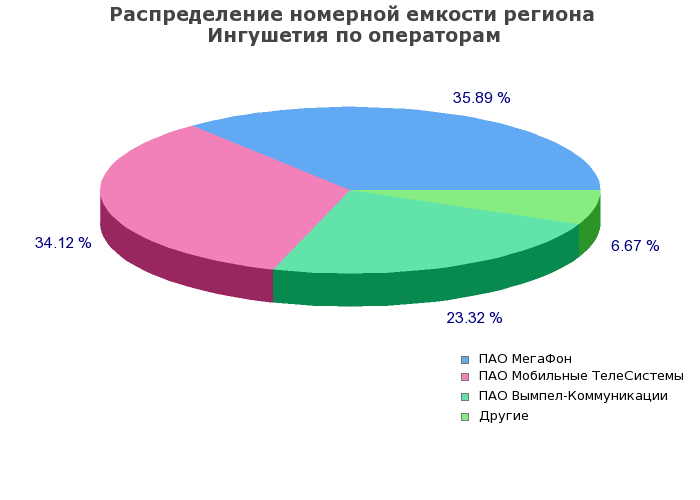 Процентное распределение номерной емкости региона Ингушетия по операторам связи