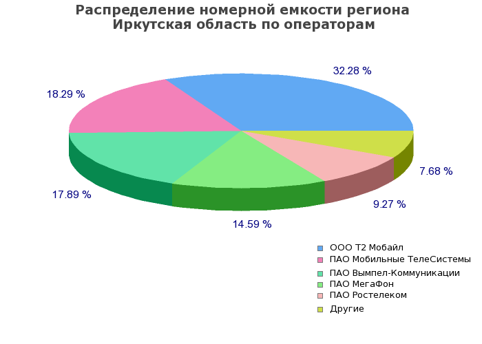 Процентное распределение номерной емкости региона Иркутская область по операторам связи