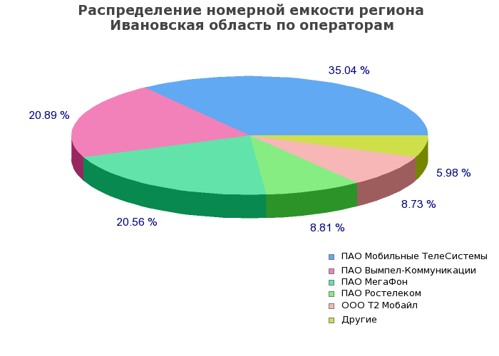 Процентное распределение номерной емкости региона Ивановская область по операторам связи