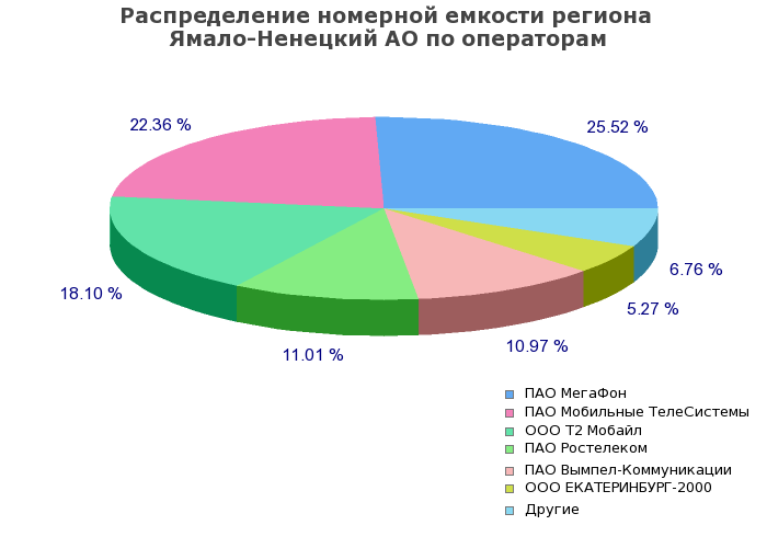 Процентное распределение номерной емкости региона Ямало-Ненецкий АО по операторам связи