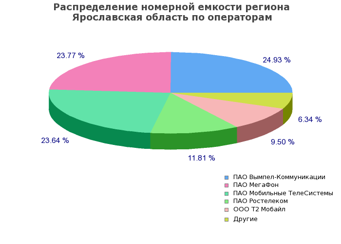 Процентное распределение номерной емкости региона Ярославская область по операторам связи