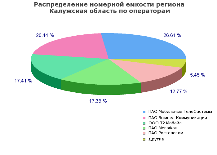 Процентное распределение номерной емкости региона Калужская область по операторам связи