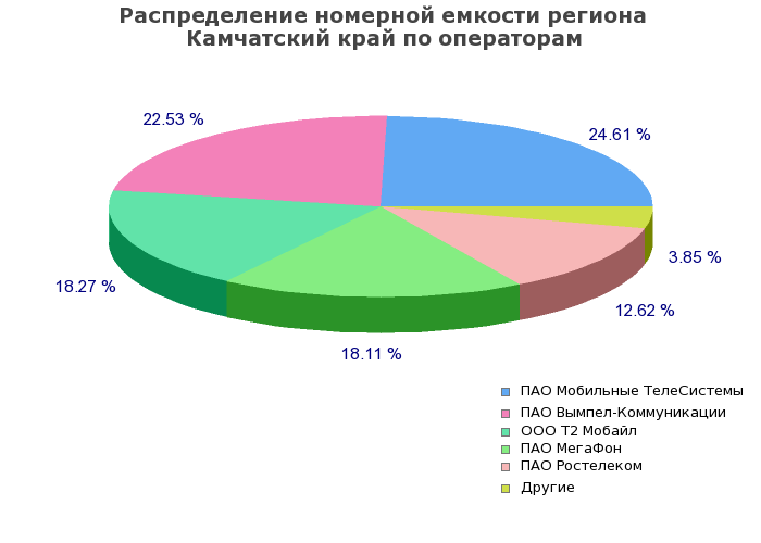 Процентное распределение номерной емкости региона Камчатский край по операторам связи