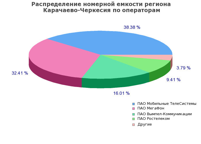 Процентное распределение номерной емкости региона Карачаево-Черкесия по операторам связи