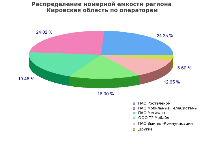 Процентное распределение номерной емкости региона Кировская область по операторам связи