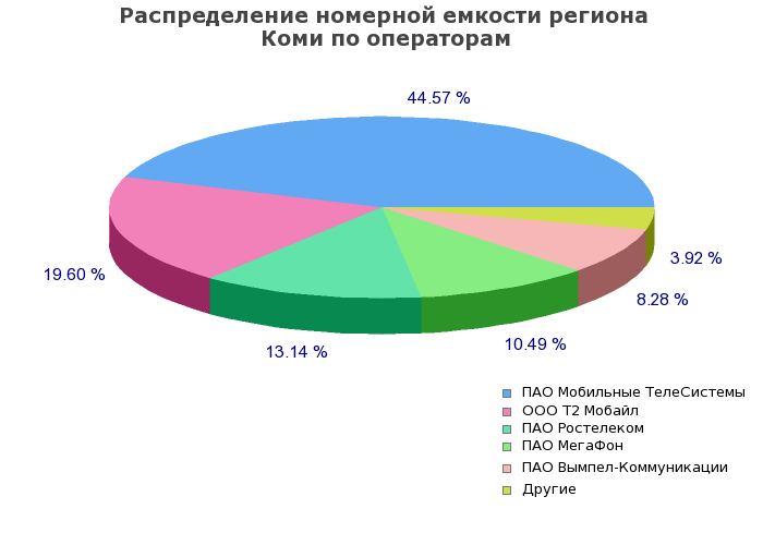 Процентное распределение номерной емкости региона Коми по операторам связи