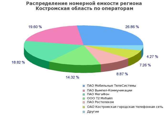 Процентное распределение номерной емкости региона Костромская область по операторам связи