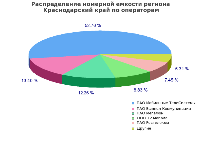 Процентное распределение номерной емкости региона Краснодарский край по операторам связи