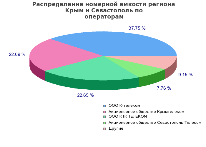 Процентное распределение номерной емкости региона Крым и Севастополь по операторам связи
