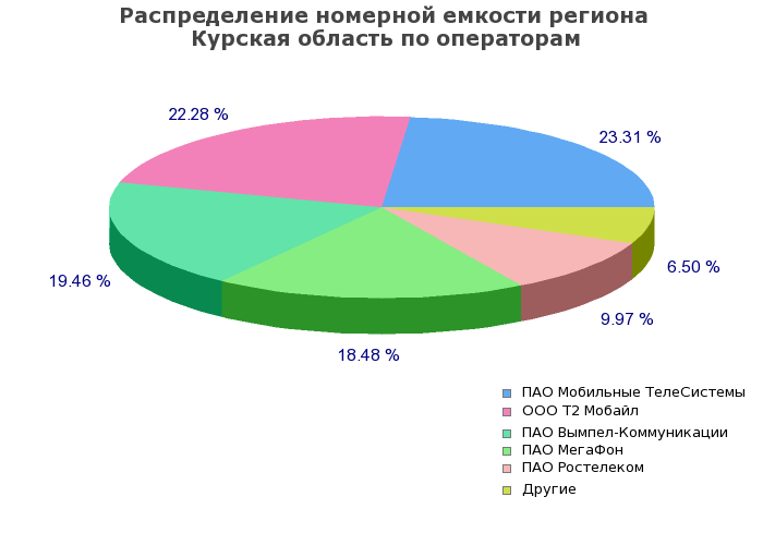 Процентное распределение номерной емкости региона Курская область по операторам связи