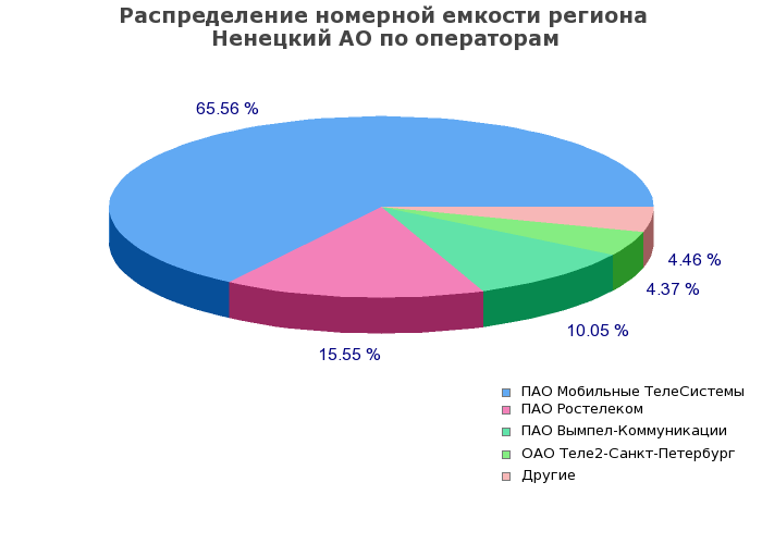 Процентное распределение номерной емкости региона Ненецкий АО по операторам связи