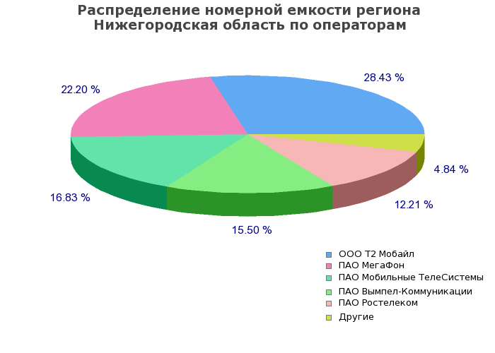 Процентное распределение номерной емкости региона Нижегородская область по операторам связи