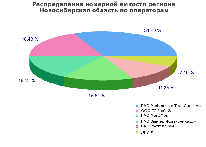 Процентное распределение номерной емкости региона Новосибирская область по операторам связи