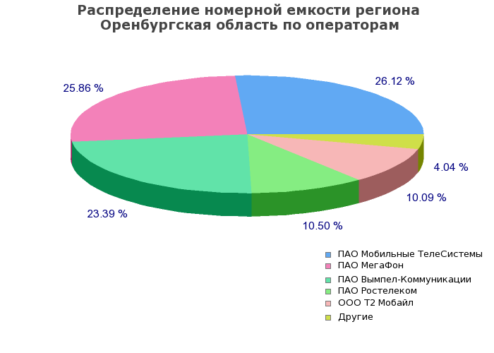 Процентное распределение номерной емкости региона Оренбургская область по операторам связи