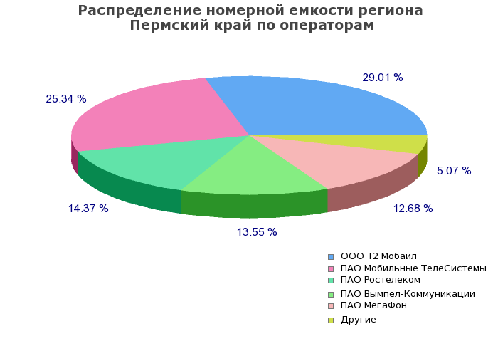 Процентное распределение номерной емкости региона Пермский край по операторам связи