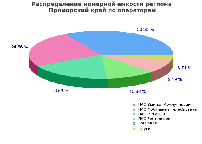 Процентное распределение номерной емкости региона Приморский край по операторам связи