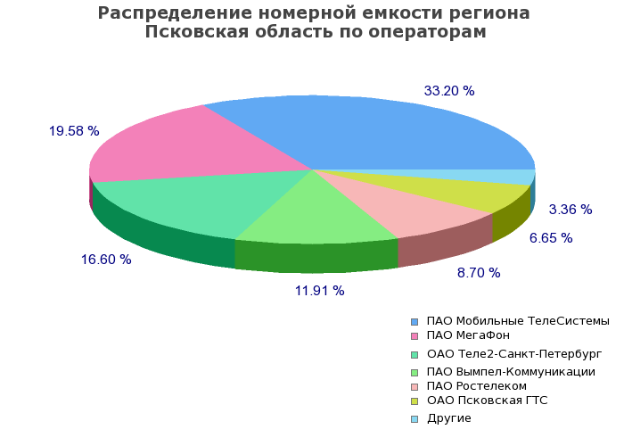 Процентное распределение номерной емкости региона Псковская область по операторам связи