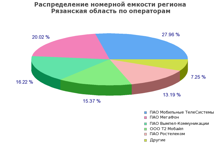 Процентное распределение номерной емкости региона Рязанская область по операторам связи