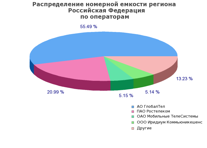 Процентное распределение номерной емкости региона   Российская Федерация по операторам связи