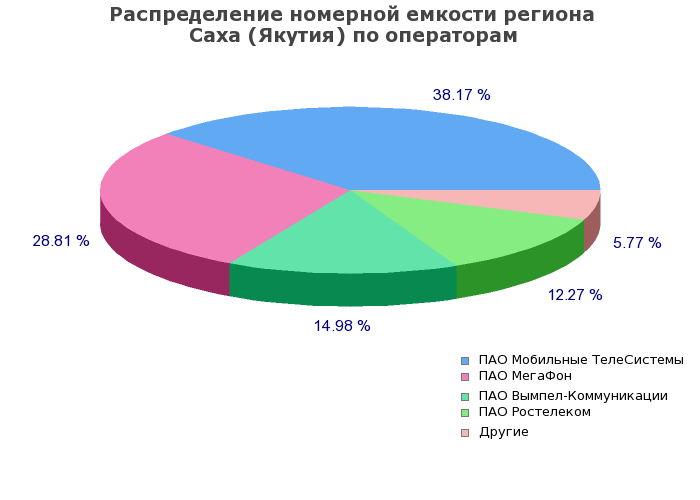 Процентное распределение номерной емкости региона Саха (Якутия) по операторам связи