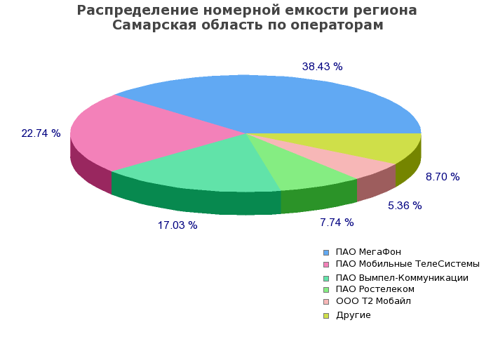 Процентное распределение номерной емкости региона Самарская область по операторам связи