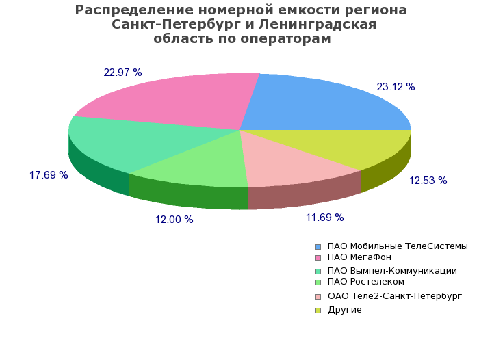 Процентное распределение номерной емкости региона  Санкт-Петербург и Ленинградская область по операторам связи