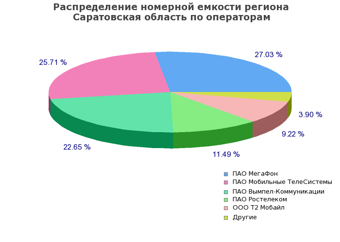 Процентное распределение номерной емкости региона Саратовская область по операторам связи