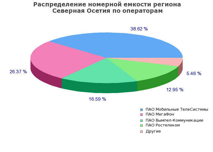 Процентное распределение номерной емкости региона Северная Осетия по операторам связи