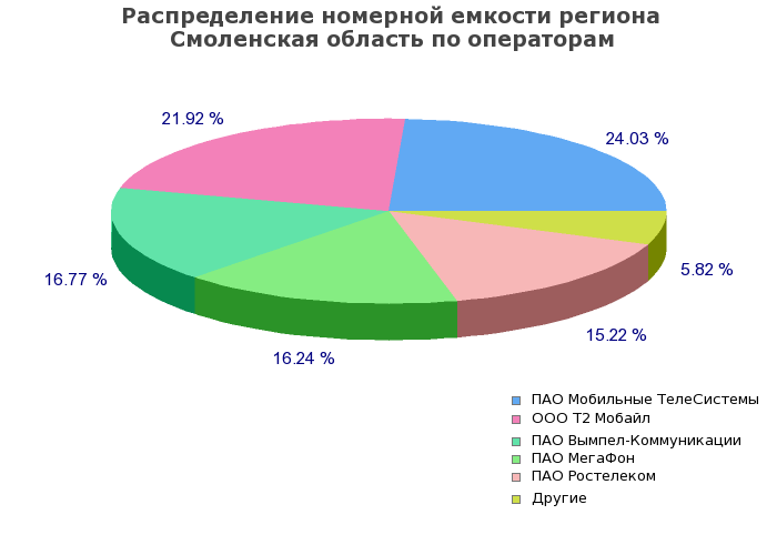 Процентное распределение номерной емкости региона Смоленская область по операторам связи