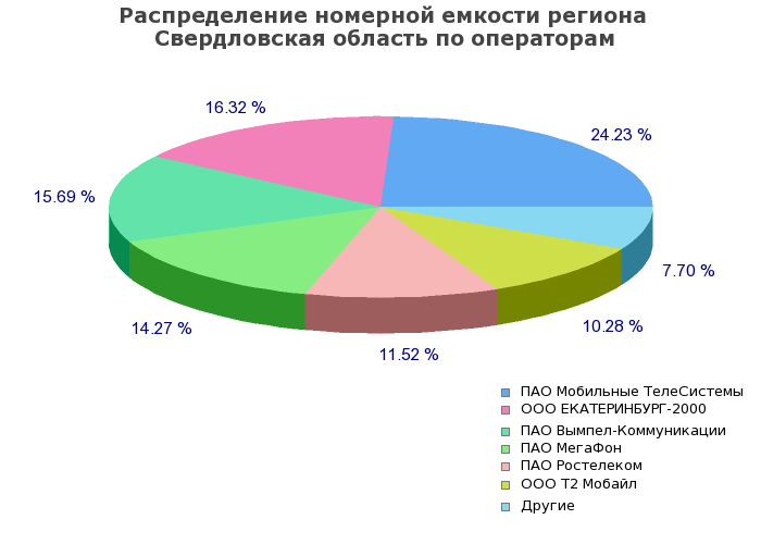 Процентное распределение номерной емкости региона Свердловская область по операторам связи