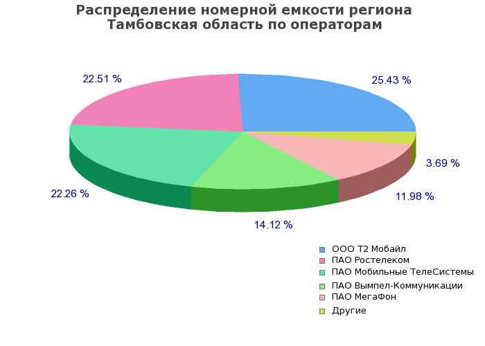 Процентное распределение номерной емкости региона Тамбовская область по операторам связи