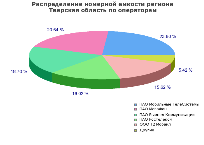 Процентное распределение номерной емкости региона Тверская область по операторам связи
