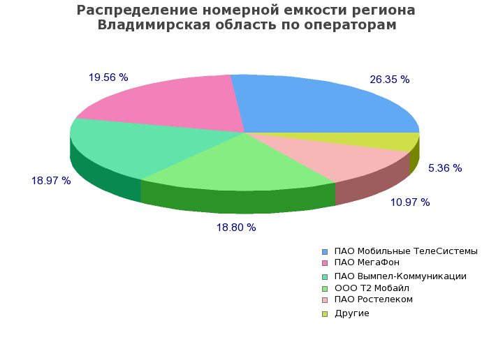 Процентное распределение номерной емкости региона Владимирская область по операторам связи